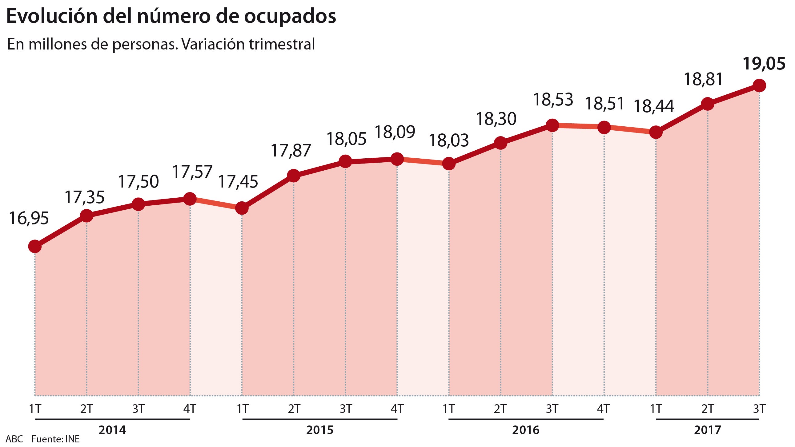 España supera los 19 millones de ocupados por primera vez desde 2009