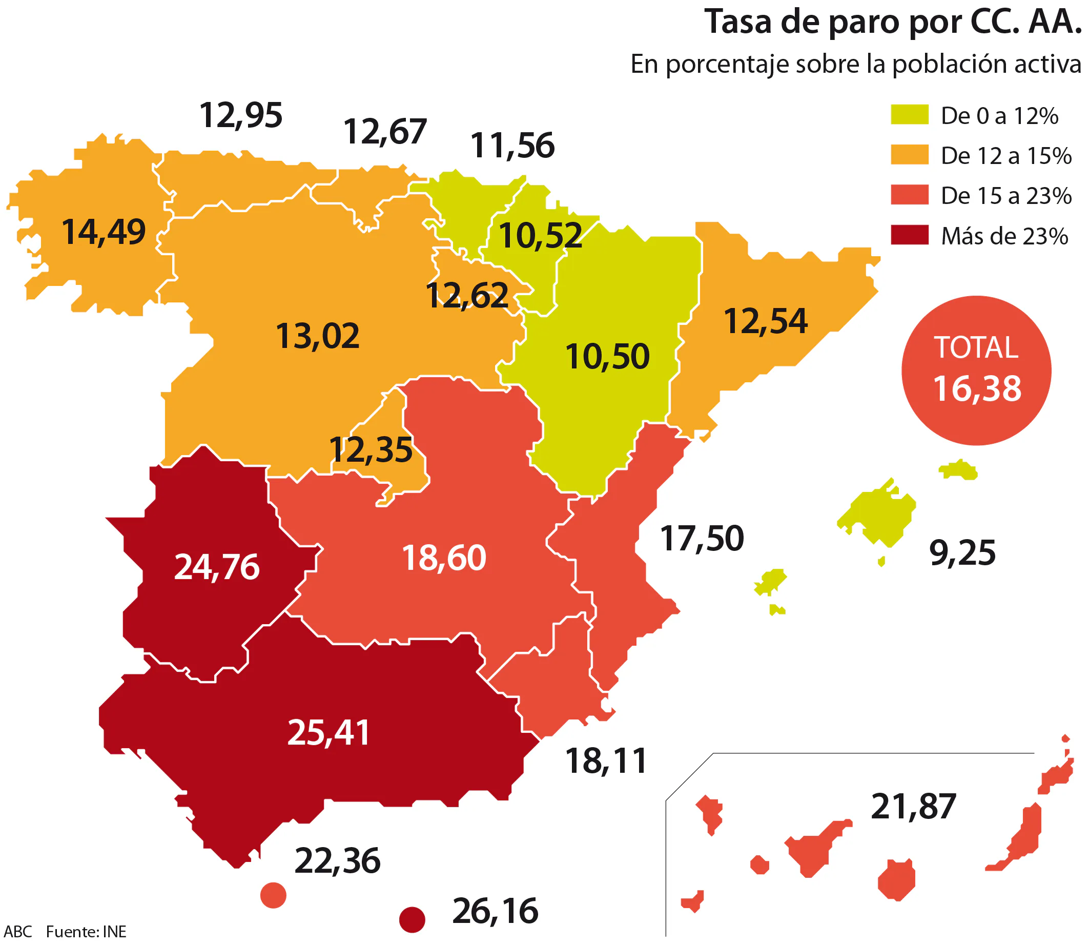 España supera los 19 millones de ocupados por primera vez desde 2009