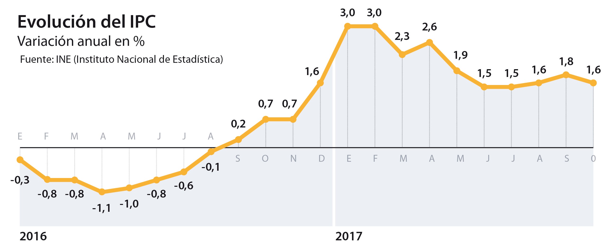 El IPC se modera dos décimas en octubre, hasta el 1,6%