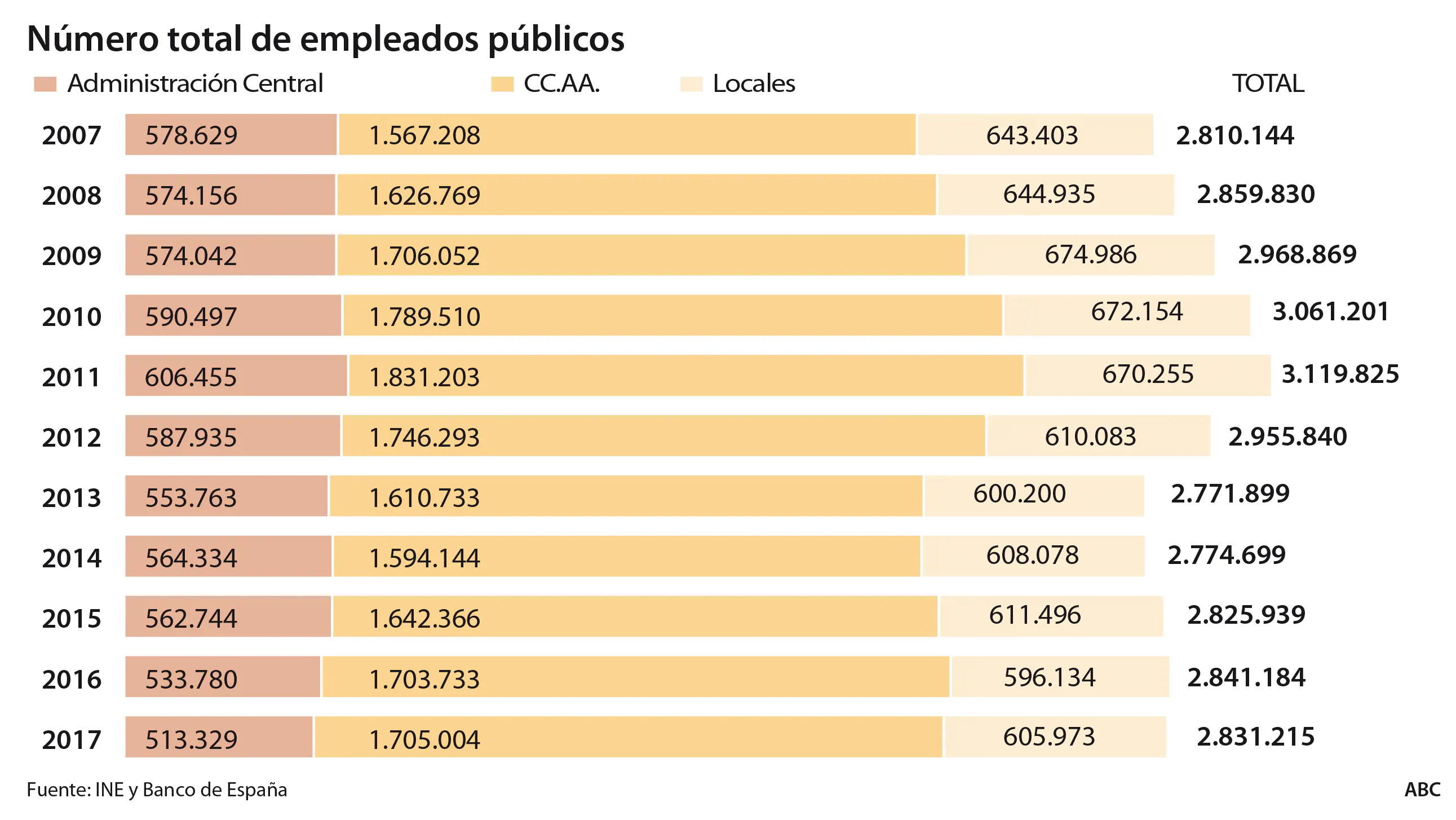 Las comunidades tienen 137.796 funcionarios más que en 2007