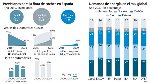 Las petroleras no temen al coche eléctrico