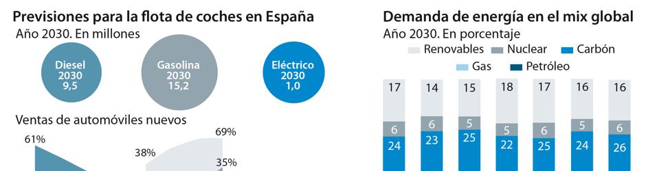 Las petroleras no temen al coche eléctrico