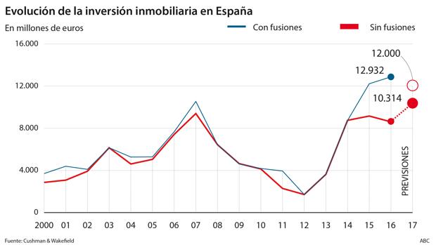 Las socimis aceleran la consolidación del sector inmobiliario