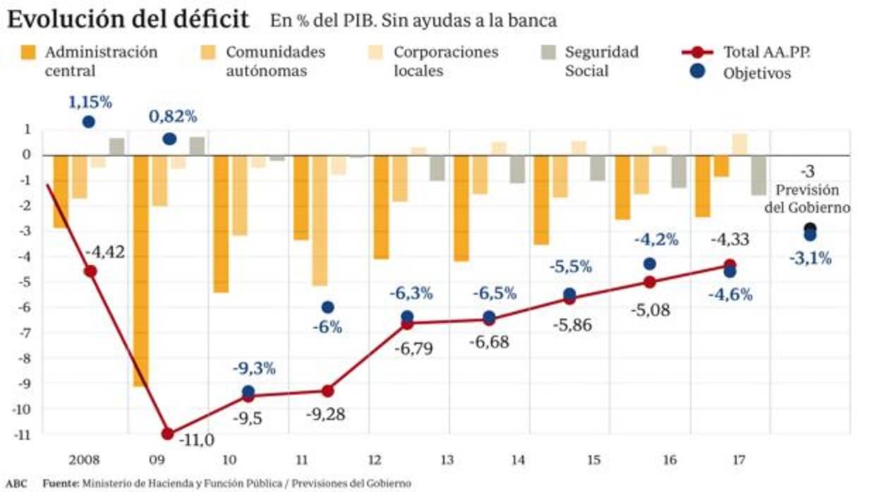 El gasto público crece en años electorales, según confirma el Banco de España