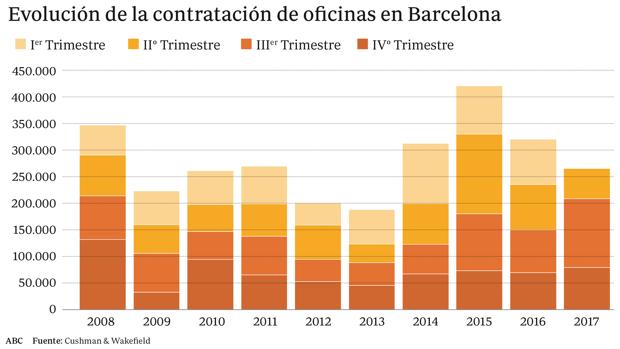 La crisis política paraliza el mercado de oficinas en Barcelona