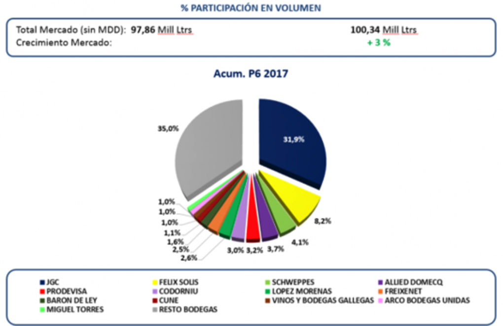 JGC se reafirma como bodega líder en España y en Europa