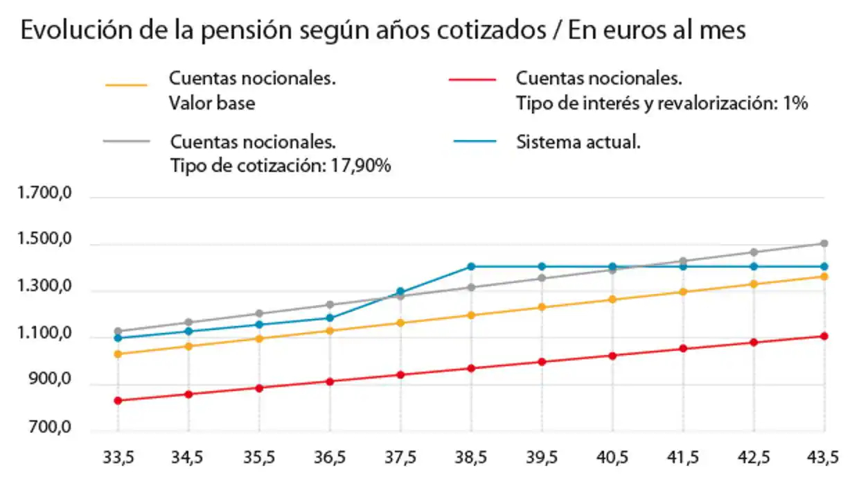 ¿Cómo afectaría a España cambiar su sistema de pensiones por uno de cuentas individuales?