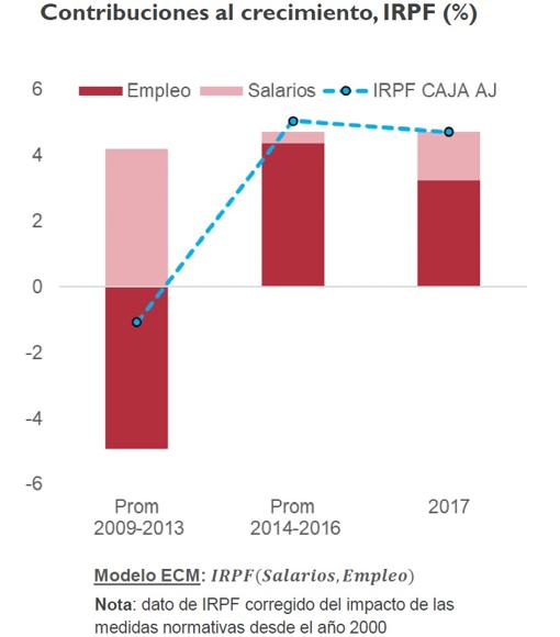 El 40% del aumento de la recaudación del IRPF en 2017 se debe al alza de salarios, según la Airef