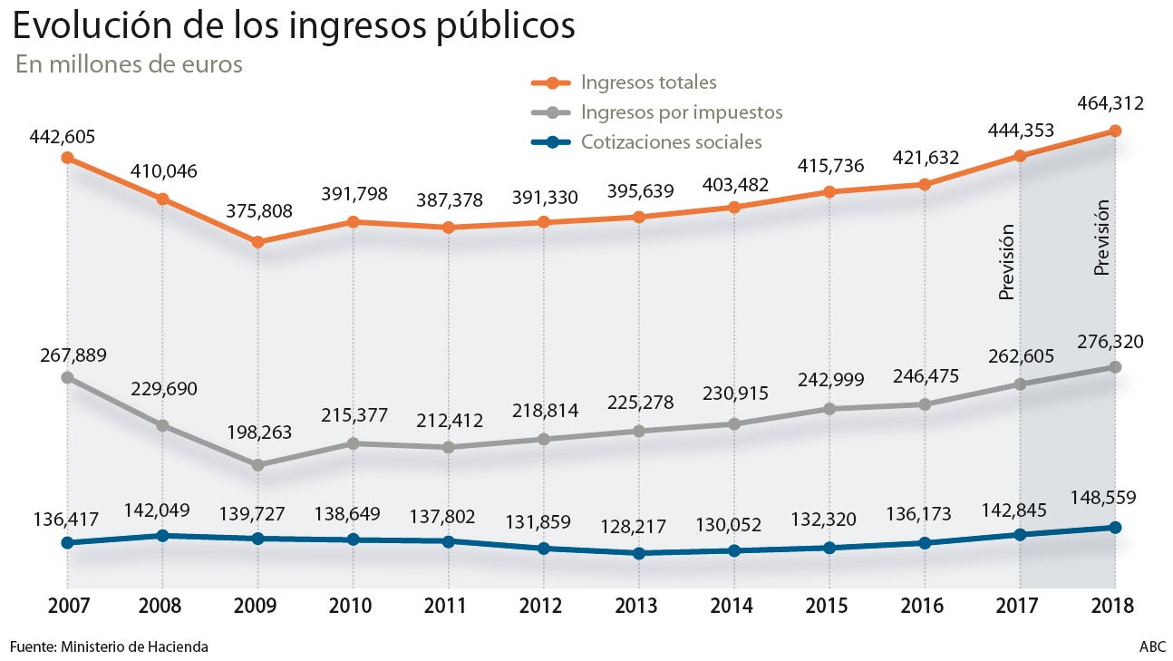 Hacienda prevé que la recaudación de 2018 supere el máximo histórico de 2007