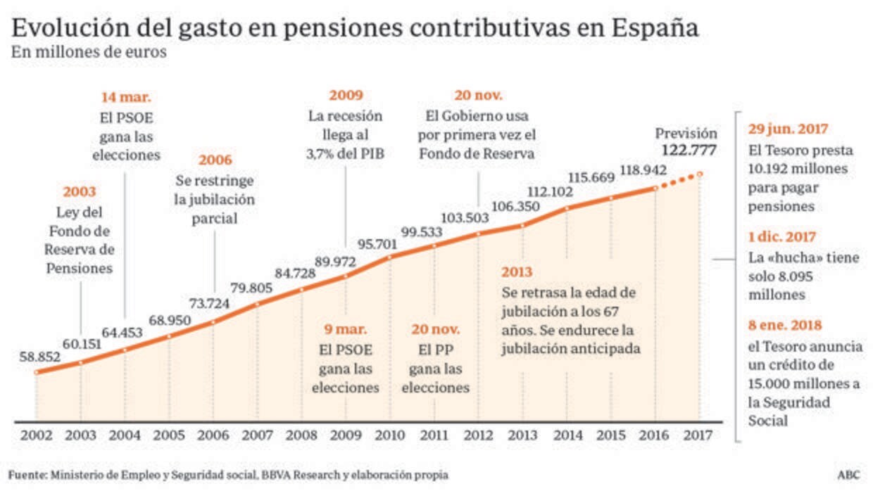 El déficit de las pensiones ronda los 18.000 millones sin que el Pacto de Toledo mueva ficha