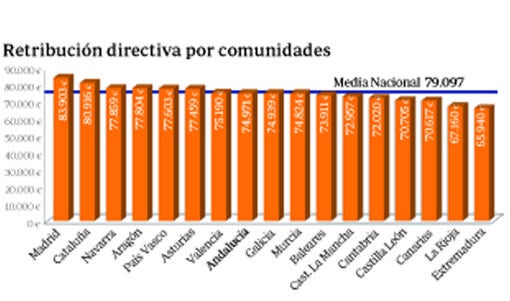 Los salarios de los empleados andaluces siguen estancados pese a la recuperación económica