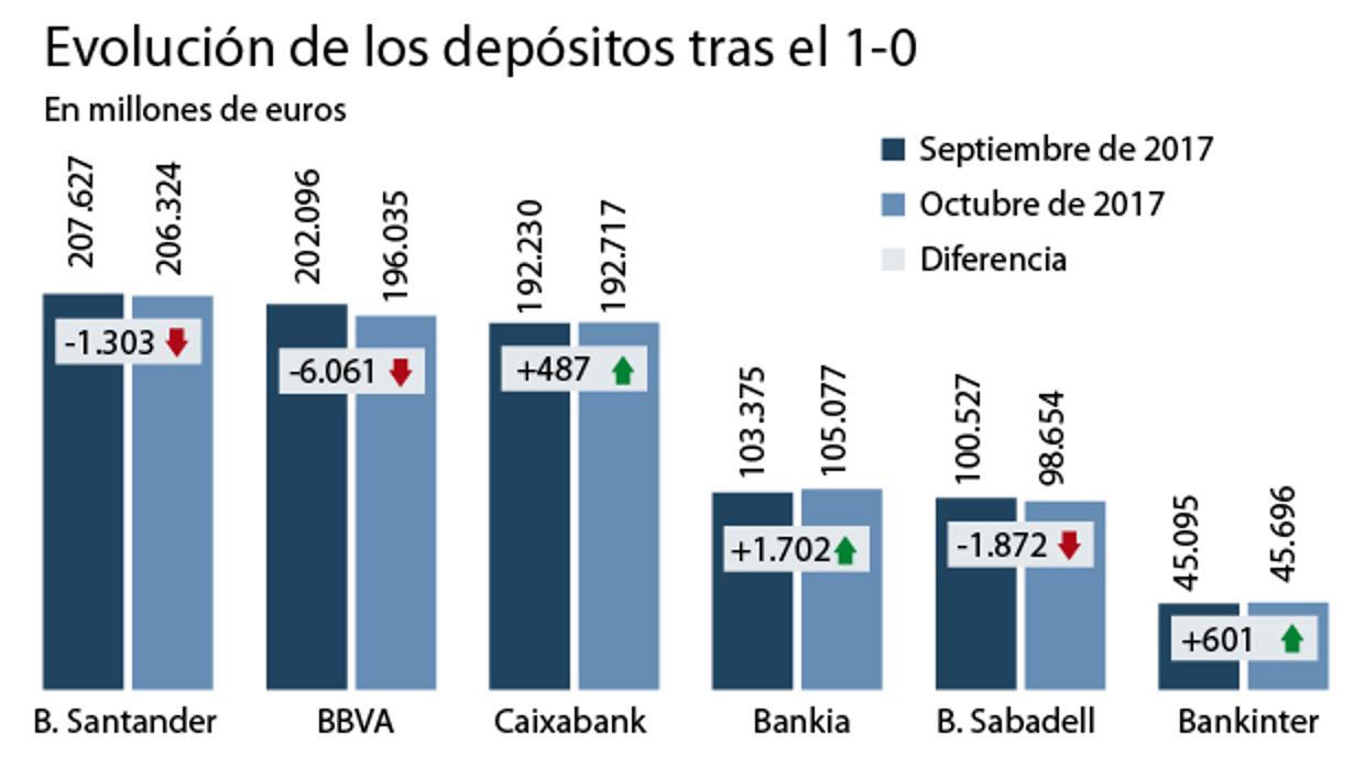 Bankia ganó 1.700 millones en depósitos por la crisis catalana