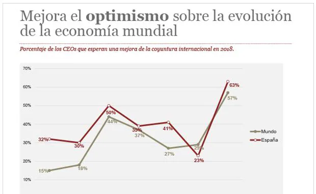El 63% de los consejeros delegados españoles prevén una mejora de la actividad económica mundial este año