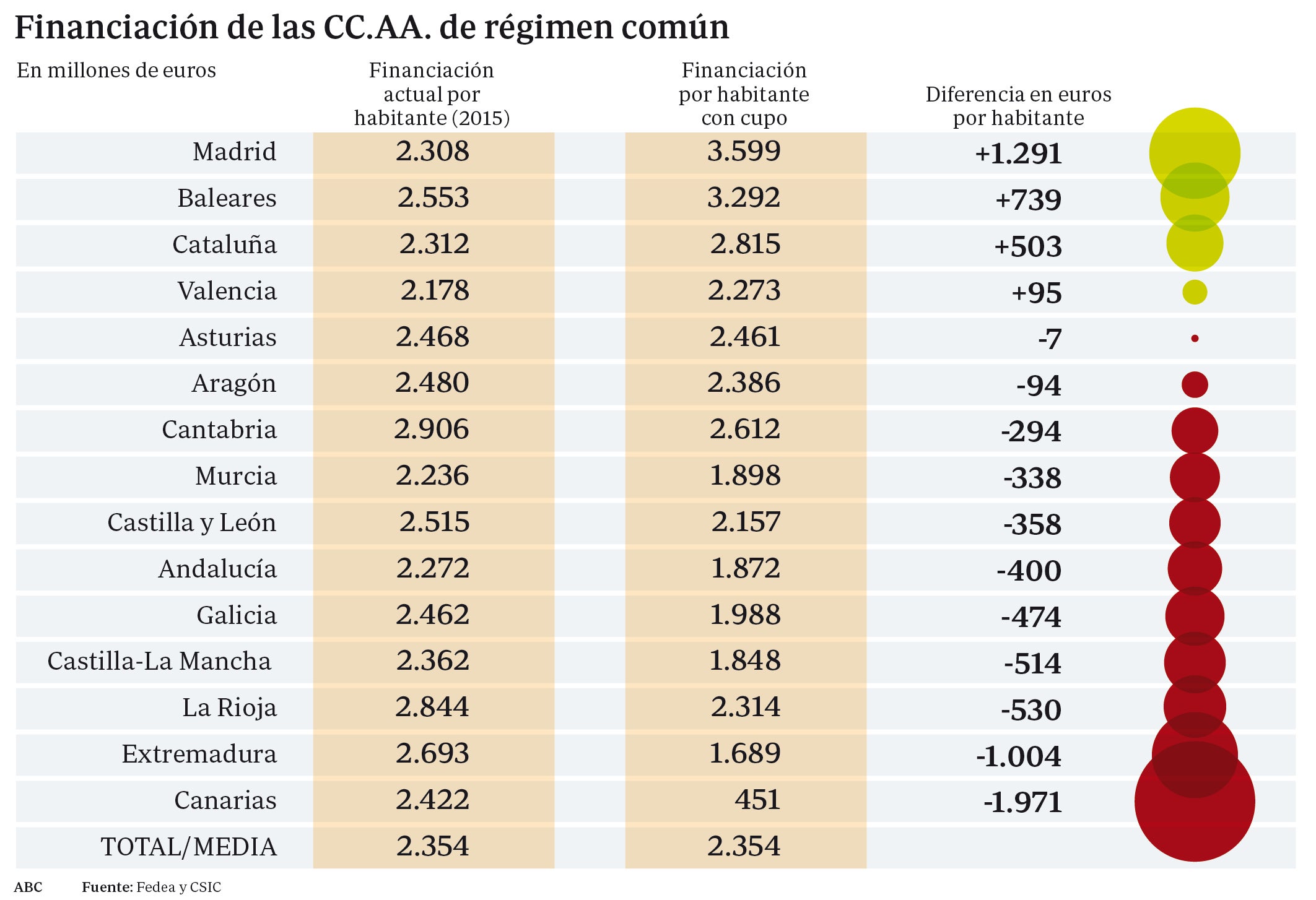 Un cupo generalizado triplicaría la desigualdad entre comunidades