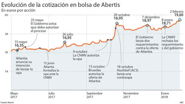 Atlantia estudia mejorar entre uno y dos euros la oferta de ACS por Abertis