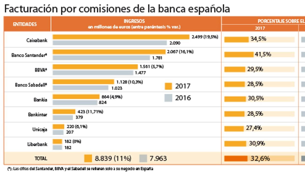 Las comisiones ya suponen casi el 33% de los ingresos de la banca en España