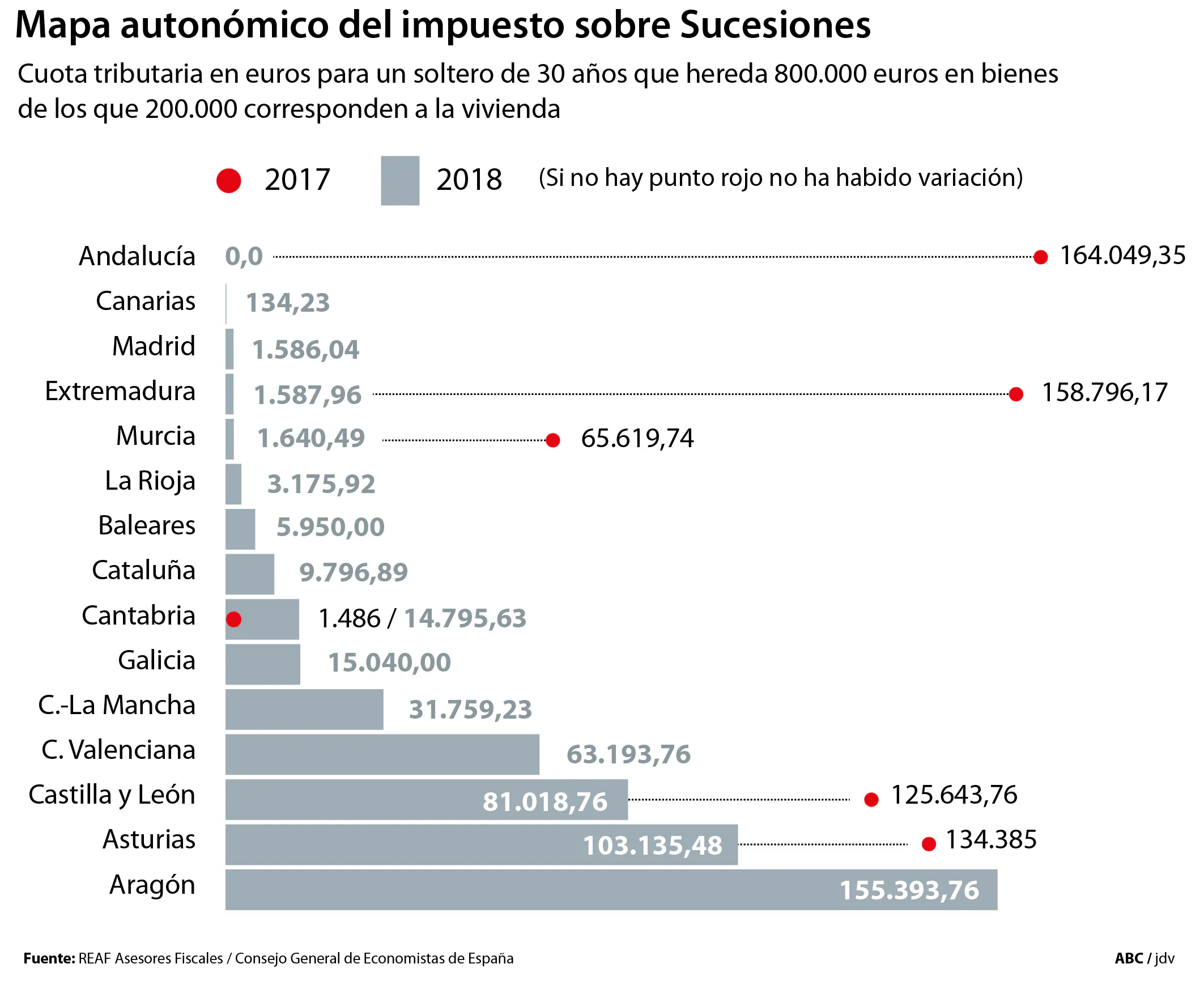 Andalucía desbanca a Madrid como oasis fiscal en Sucesiones