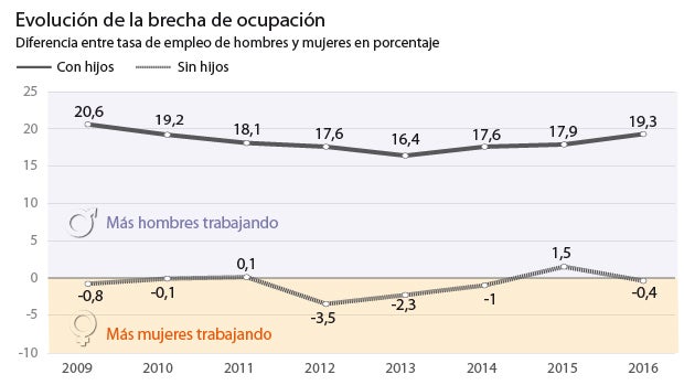 La maternidad dispara en 20 puntos la brecha de empleo entre sexos