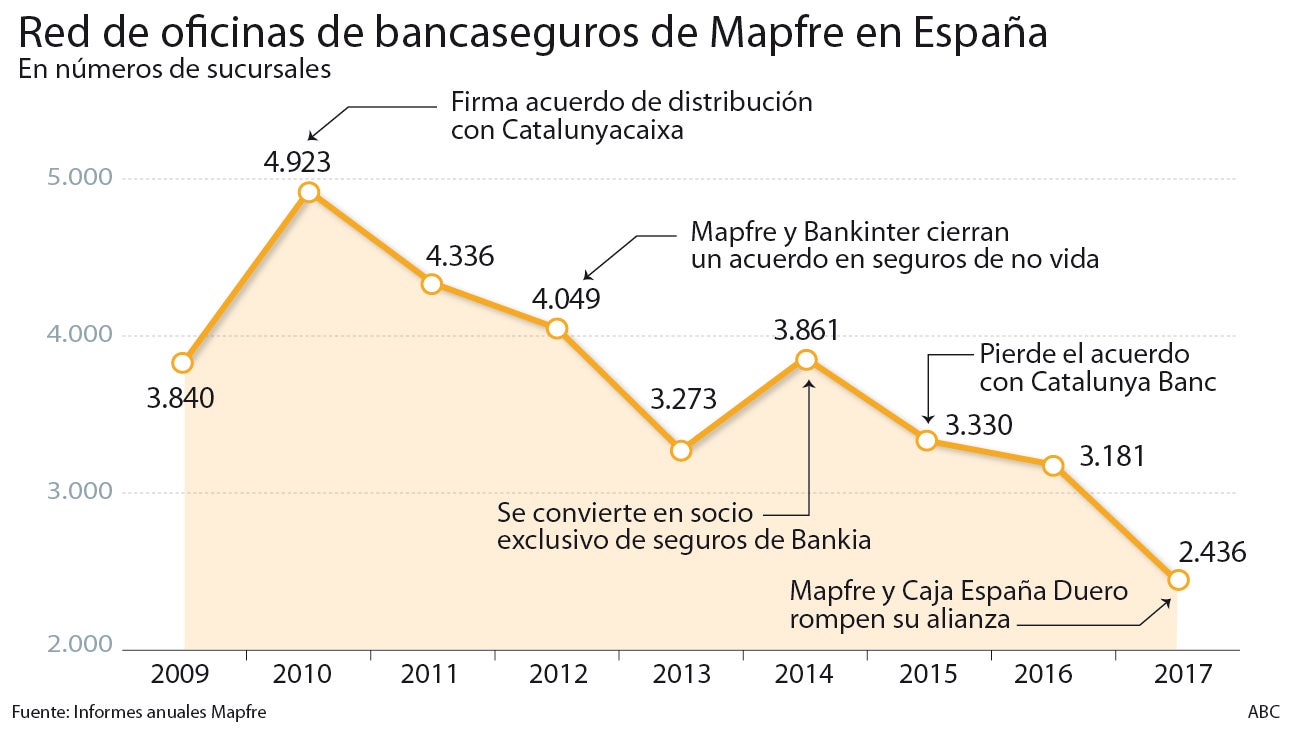 Mapfre recuperará con BMN un 20% de las oficinas de bancaseguros que perdió