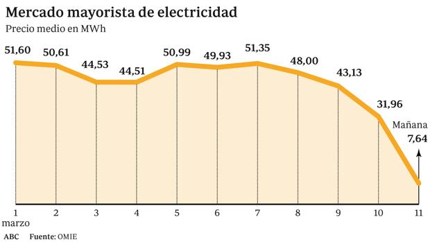 La borrasca Félix y la menor demanda hunden el precio de la electricidad