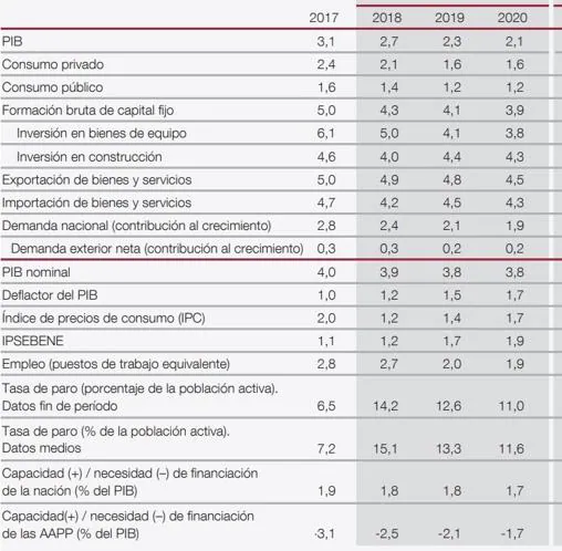 El Banco de España prevé un crecimiento del 2,7% pero pide contención en los Presupuestos