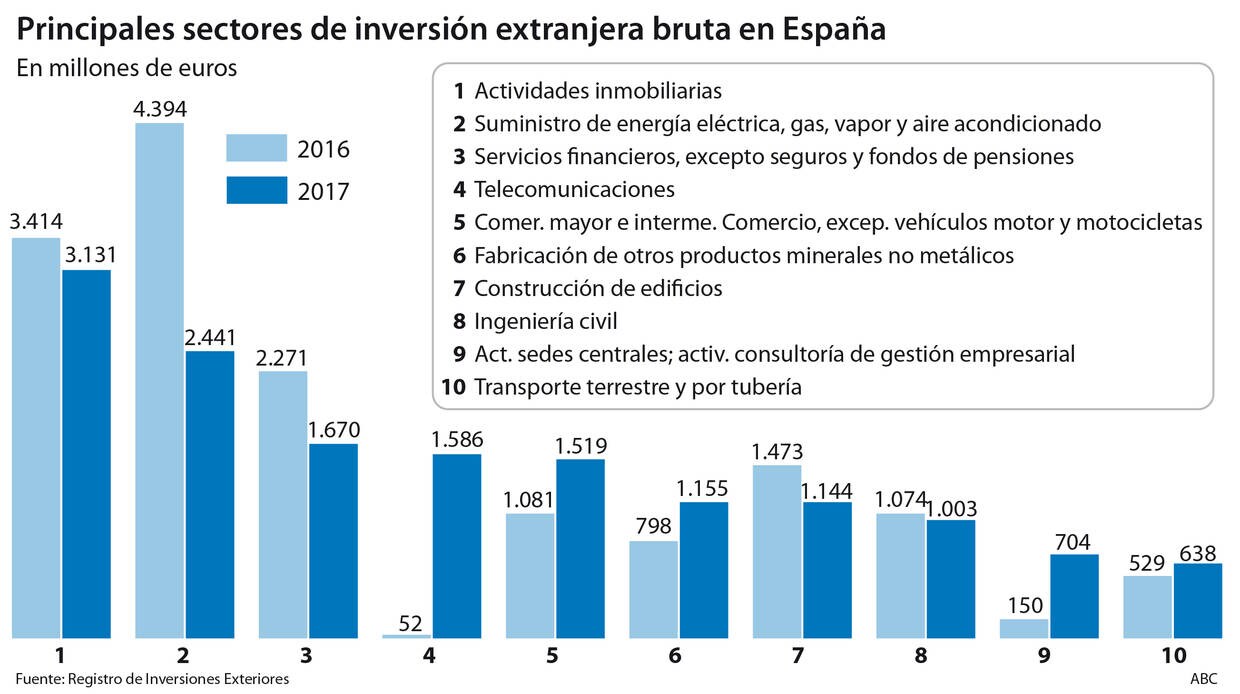 El sector inmobiliario lidera de nuevo la inversión extranjera en España