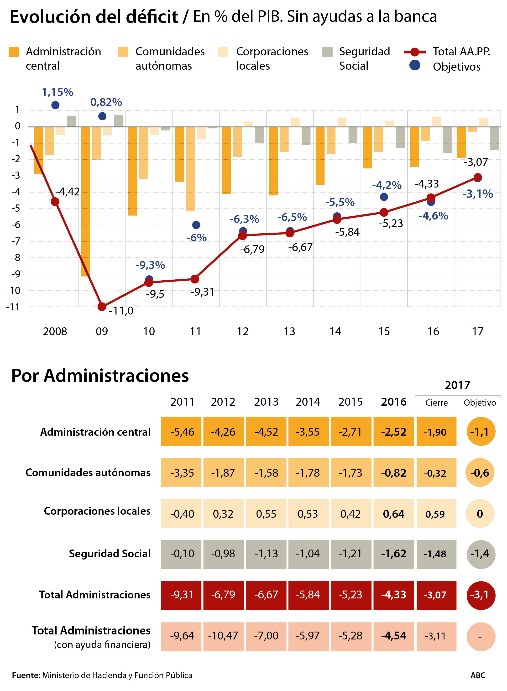 España cumplió el déficit en 2017 por las comunidades y los municipios