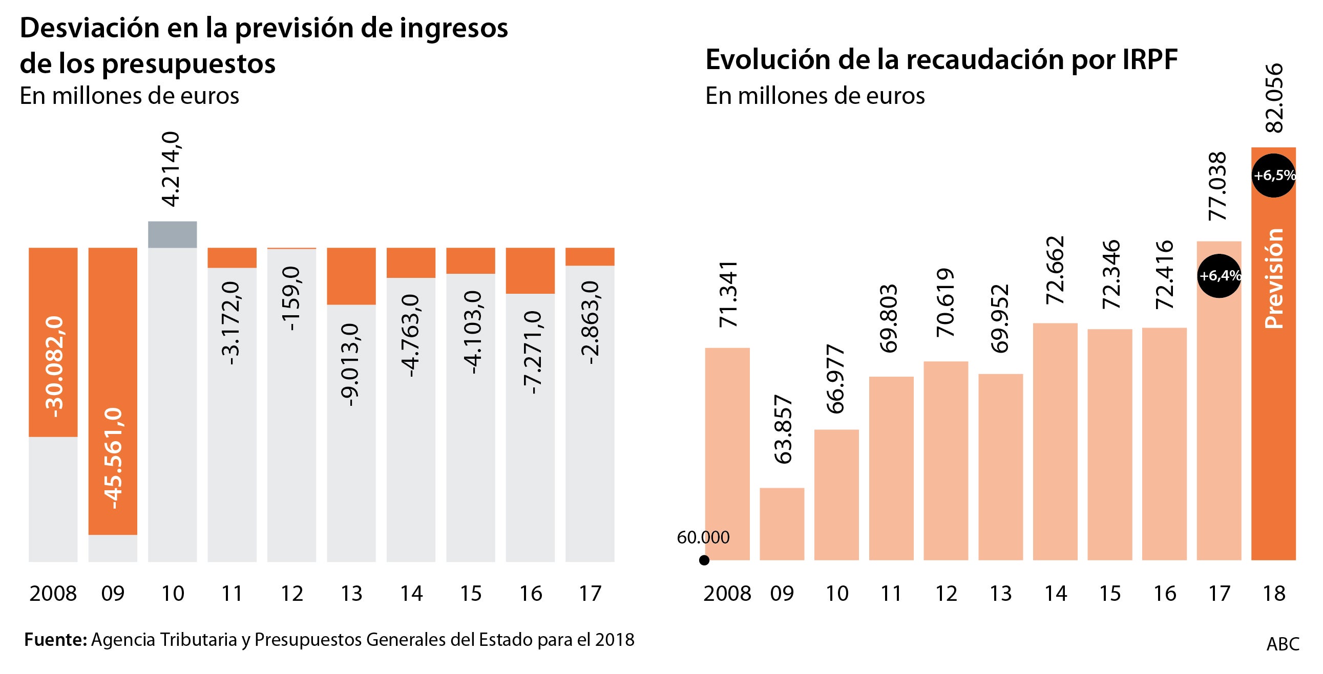 Hacienda prevé que los ingresos por IRPF crezcan seis veces más que los sueldos