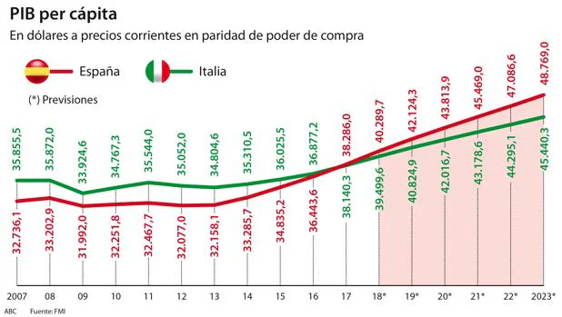 España supera a Italia en PIB per cápita por primera vez en la historia