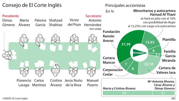 Rajoy media en la guerra familiar por el control de El Corte Inglés