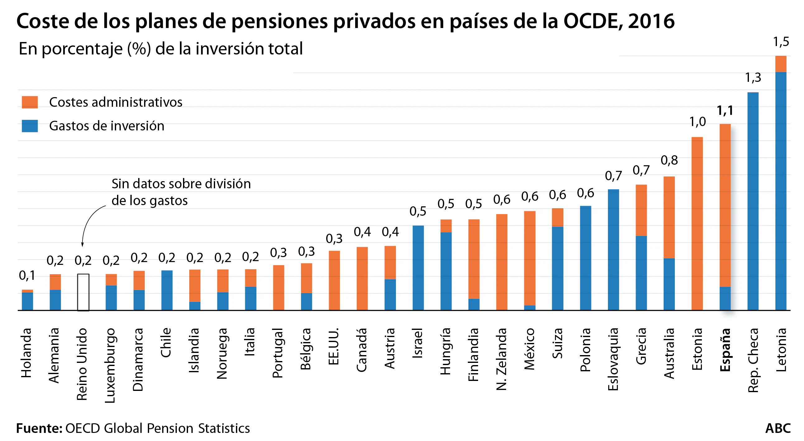 Siete Mente Onza Los planes de pensiones en España, de los más caros y menos rentables del  mundo