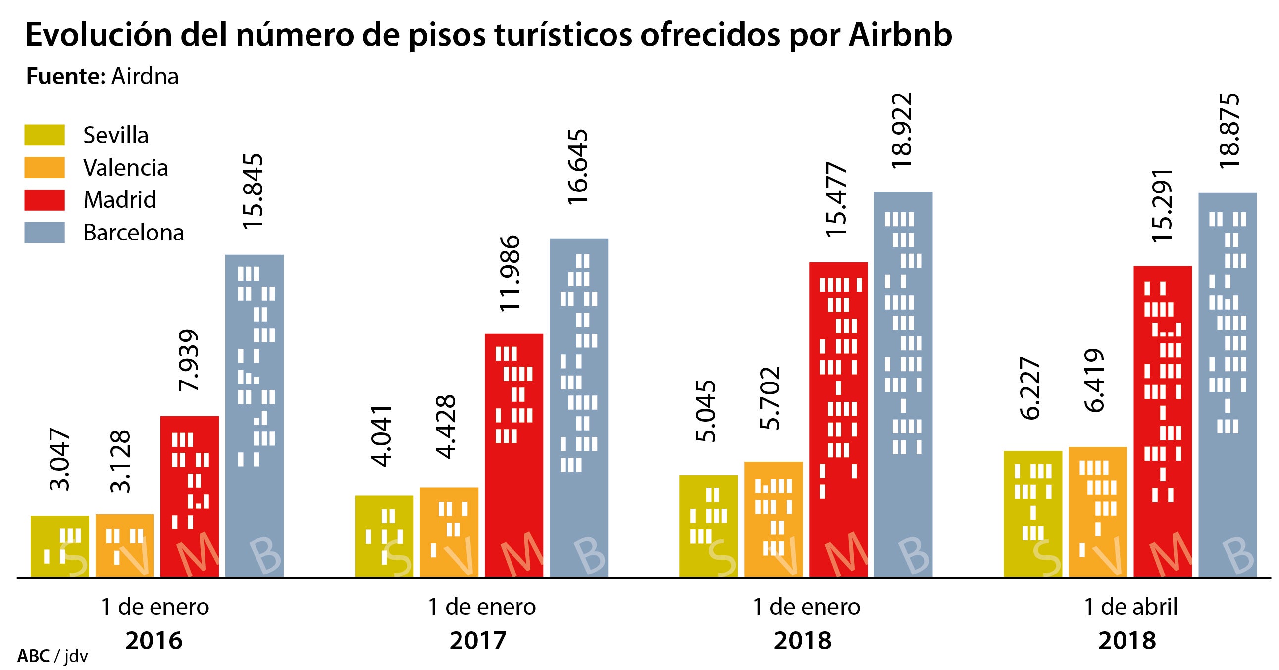 La oferta de Airbnb en Madrid y Barcelona se duplica desde 2015