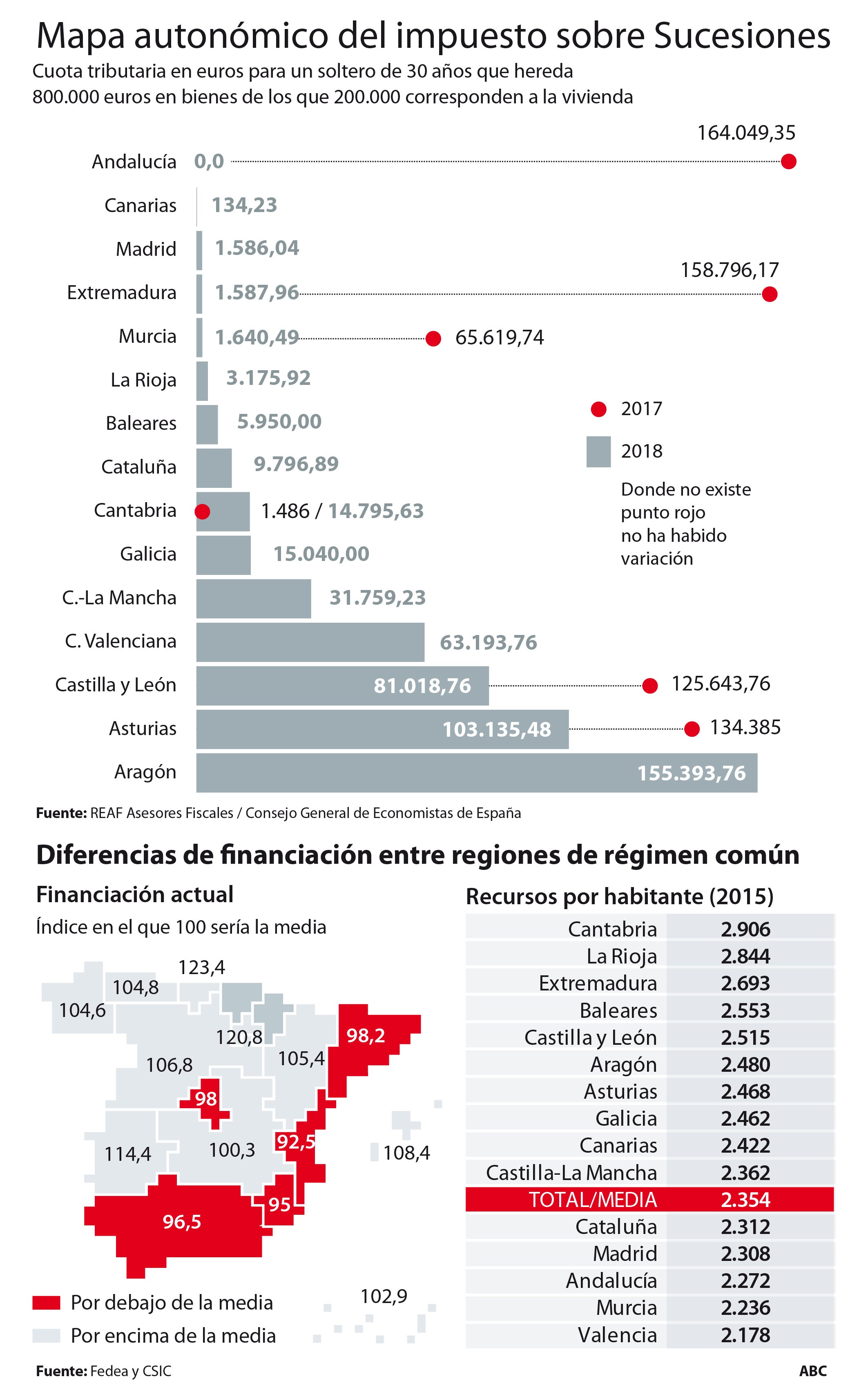 Montoro urge a armonizar Sucesiones entre regiones y postergar la devolución del FLA