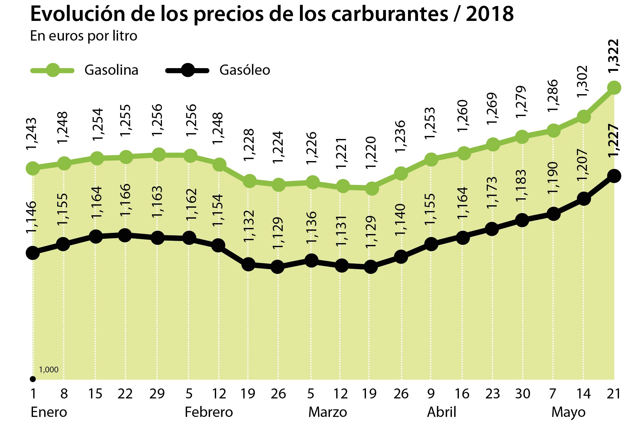 Llenar el depósito de un vehículo es ahora cuatro euros más caro que a comienzos de año