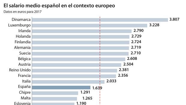 Un español cobra 2.200 euros menos al mes que un danés y 1.000 que un alemán