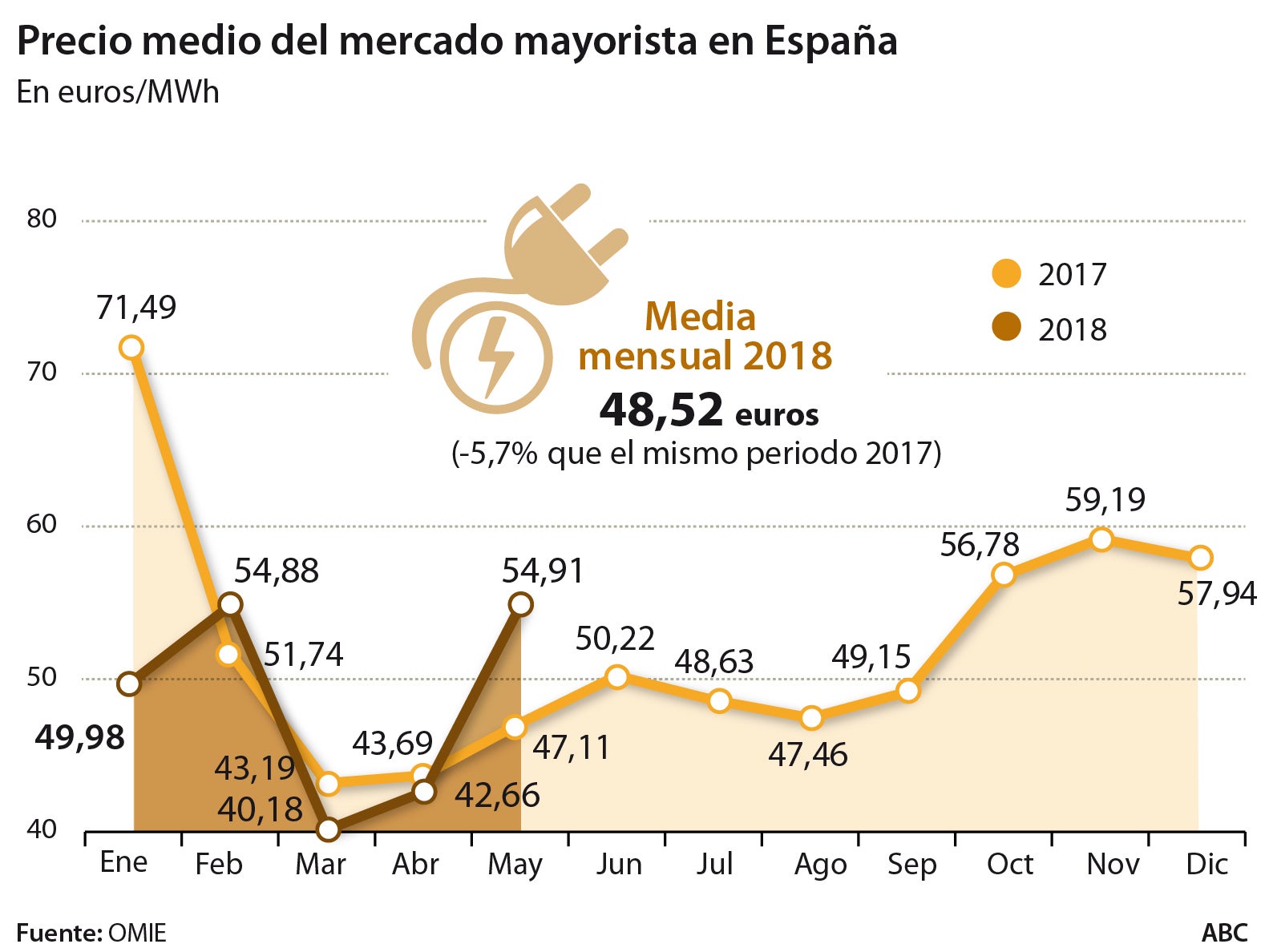 El precio medio de la luz en mayo ha sido el más caro de todo el año