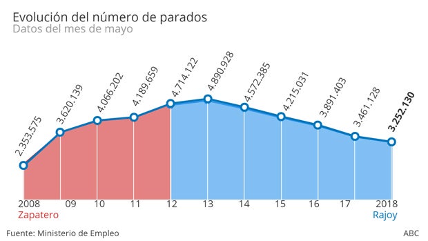 El paro cae hasta los 3,25 millones de desempleados en mayo, la cifra más baja desde diciembre de 2008