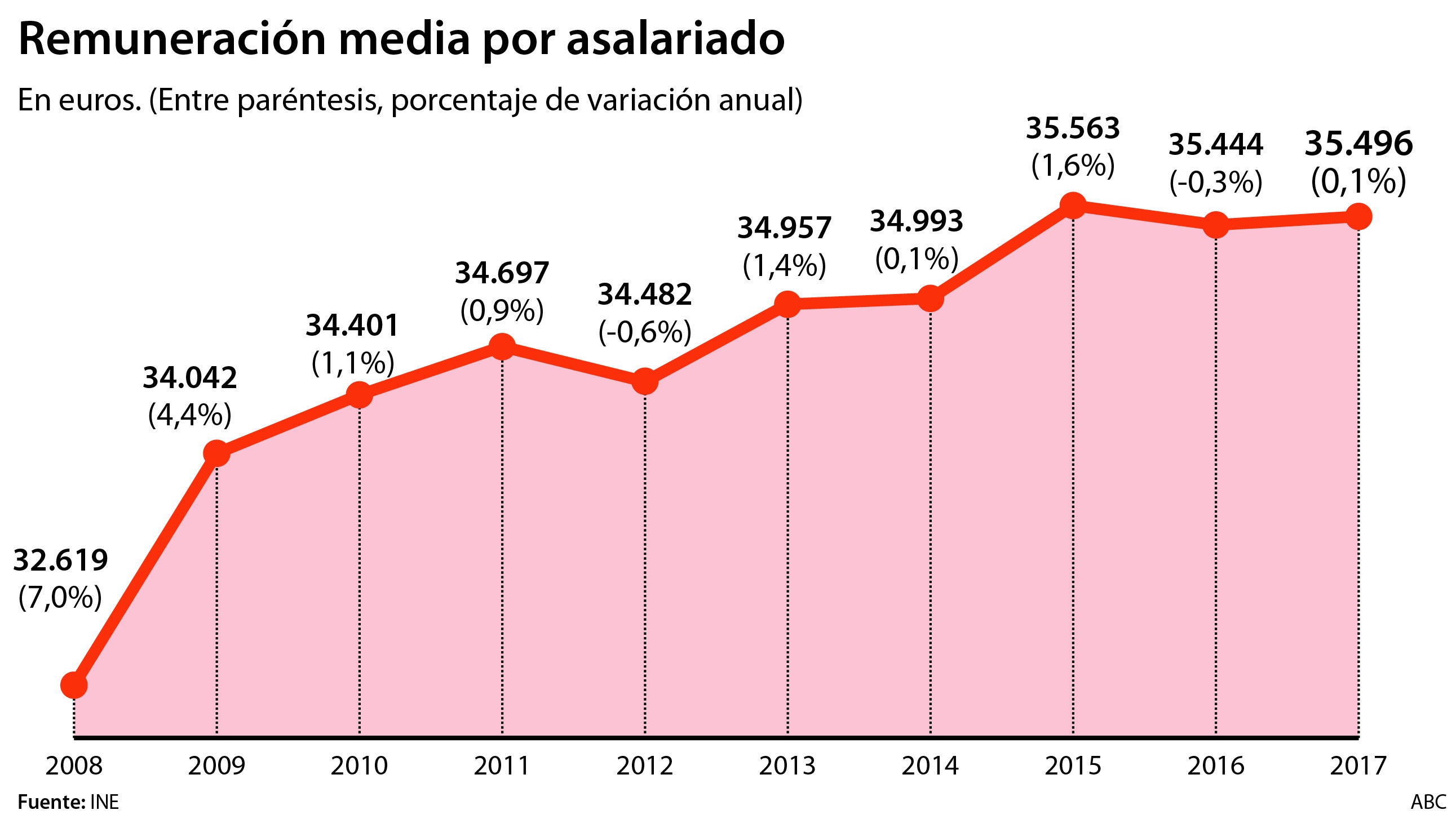 Evolución de los salarios