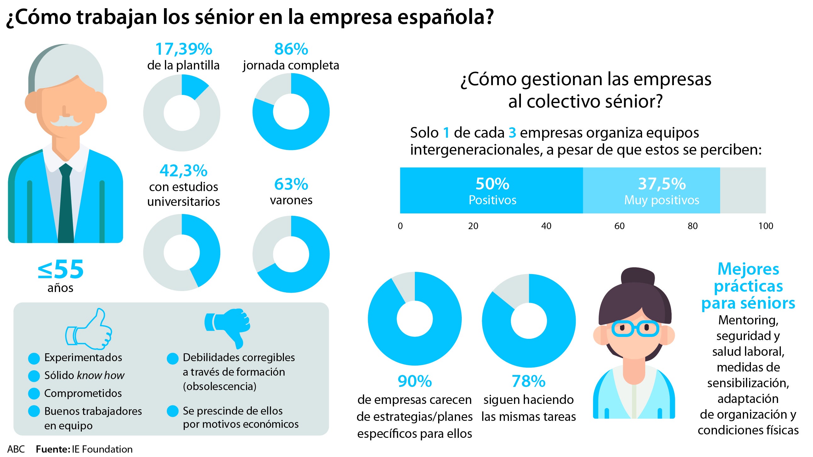 Trabajadores de más de 55 años: oídos sordos para la voz de la experiencia