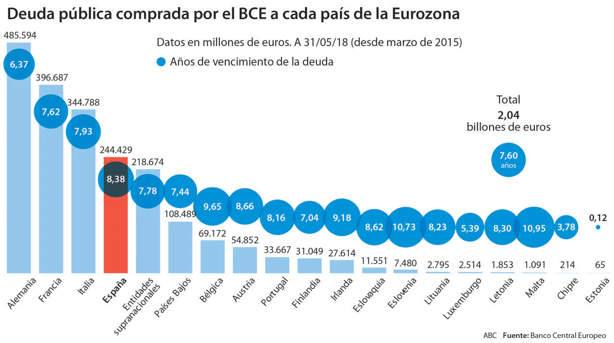 El abrupto viaje de la economía española sin la gasolina del BCE