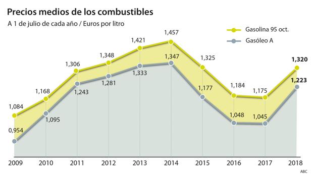 Llega la operación salida con los carburantes más caros de los últimos cuatro años