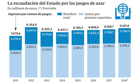 Loterías, la rentable empresa de Hacienda: ganó 2.390 millones en 2017