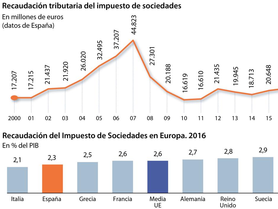 Hacienda subirá impuestos para elevar el gasto social en vísperas de elecciones