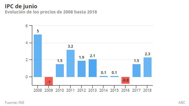 Los precios continúan su escalada en junio y suben dos décimas hasta un 2,3%