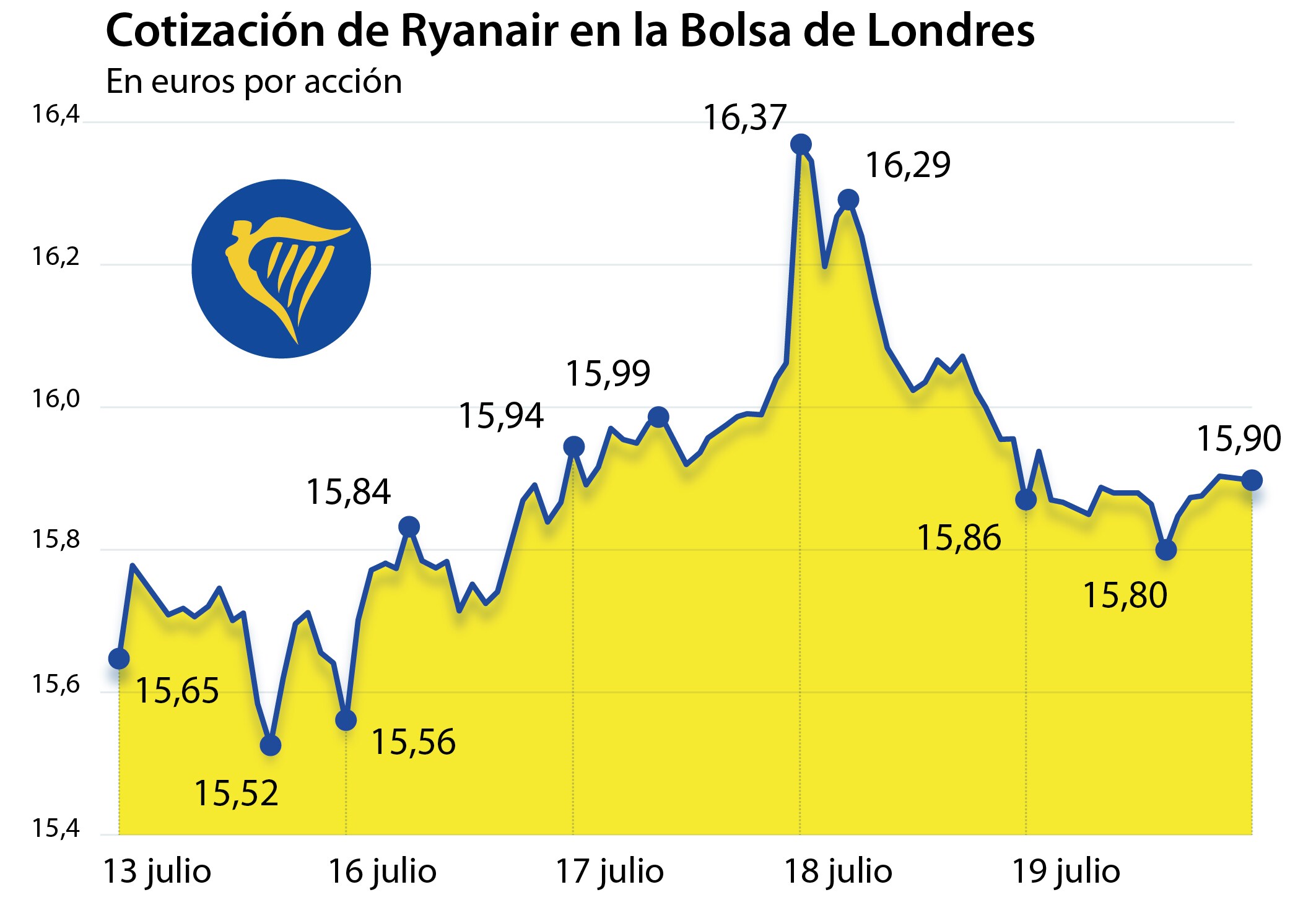 Fomento obliga a Ryanair a operar el 35% de los vuelos nacionales y el 59% de los internacionales en la huelga