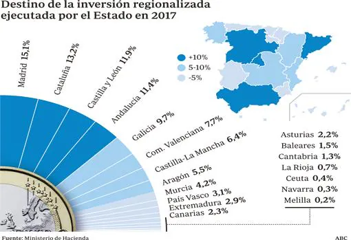 Madrid y Cataluña, donde más invirtió el Estado durante el último año