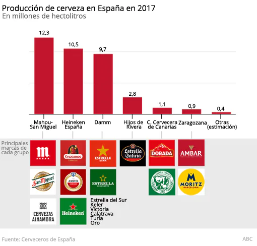 Producción de las principales cerveceras de España