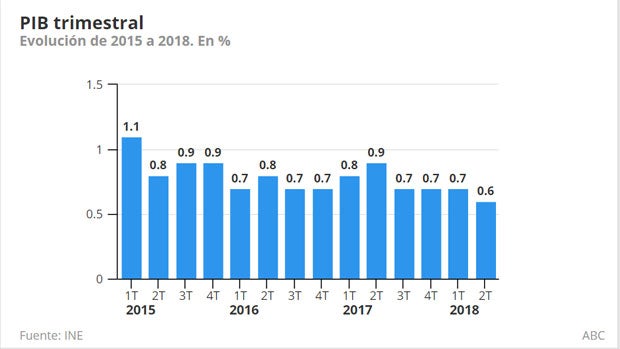 La economía española cae por primera vez del 3% de crecimiento en 3 años