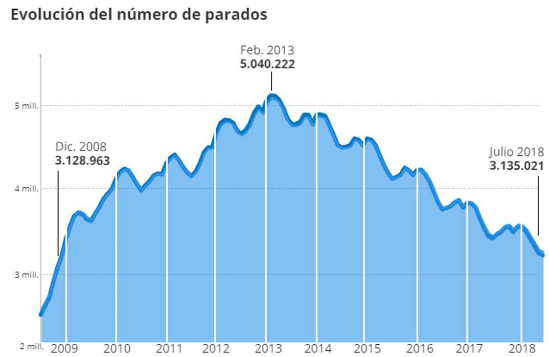 El paro cae en 27.141 personas y marca su cifra más baja desde hace una década y otras cuatro noticias