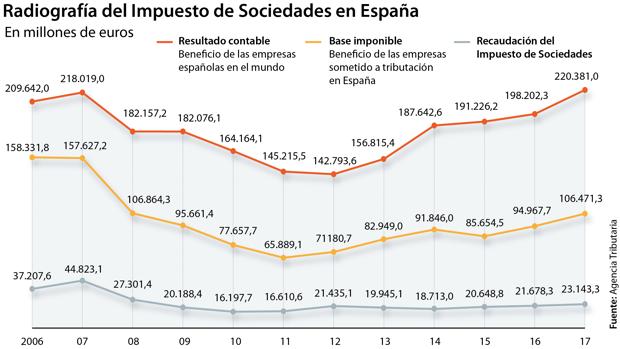 El Gobierno posterga las subidas de impuestos tras la presión del Ibex